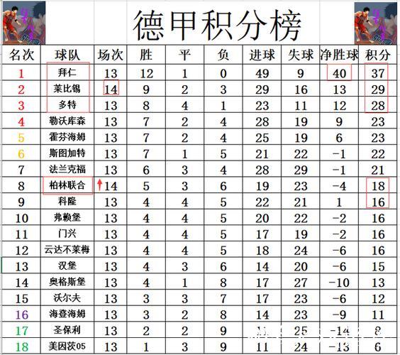 德甲最新积分战报 莱比锡不敌弱旅 拜仁或提前3轮锁定半程冠军