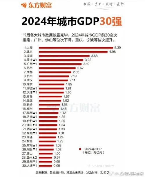 多地公布2024年“经济成绩单” “GDP万亿城市”再扩容 多地公布2024年“经济成绩单” “GDP万亿城市”再扩容